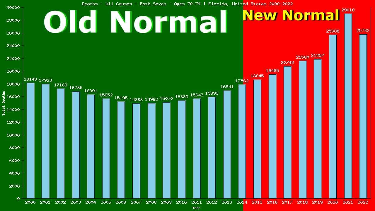 Graph showing Deaths - All Causes - Elderly Men And Women - Aged 70-74 | Florida, United-states